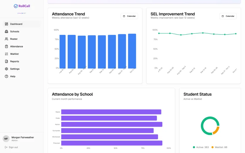 Charts of weekly attendance bars, a check-in line, attendance by school, and a donut of active students versus the waitlist.